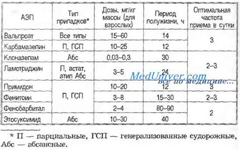 Лечение эпилепсии. Тактика при эпилепсии.