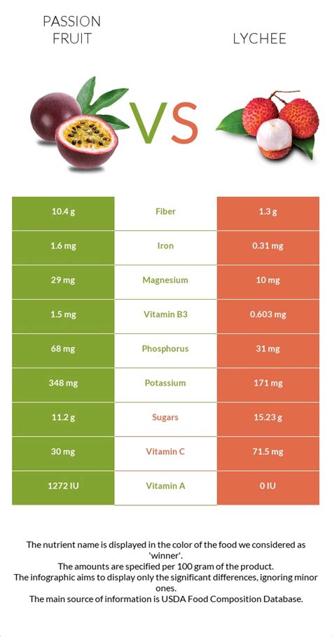 Passion Fruit Vs Lychee — In Depth Nutrition Comparison