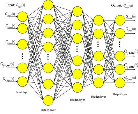 Architecture of deep neural network (DNN) | Download Scientific Diagram