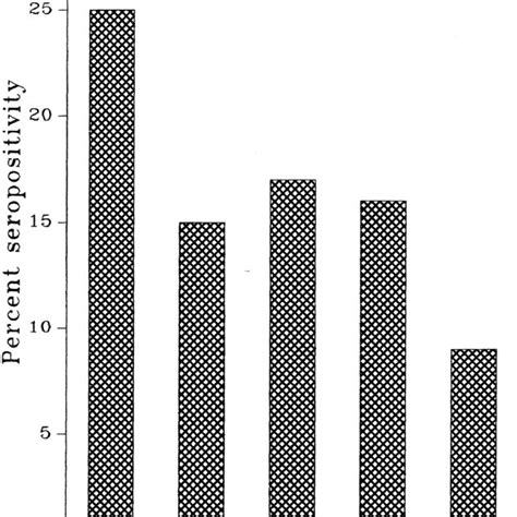 Age Specific Seroprevalence Of T Solium Porcine Cysticercosis