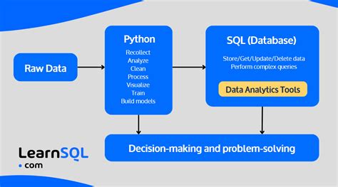 Boost Data Potential With Sql And Python Learnsql