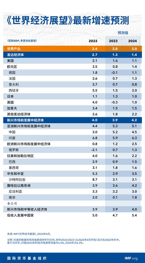 2023年4月《世界经济展望》