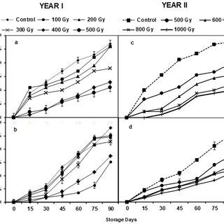 Effects of different doses of gamma radiation on disease incidence (a ...