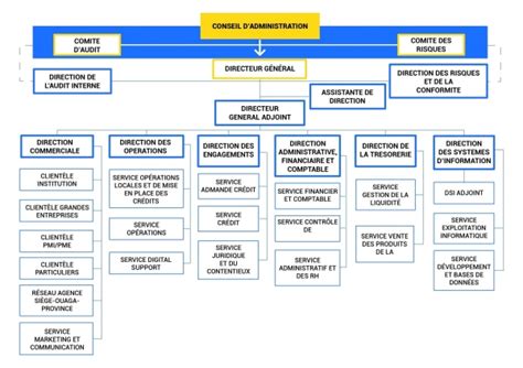 Organigramme Wendkuni Bank International