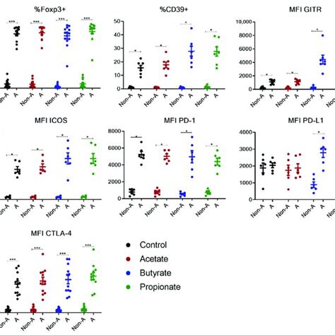 Enhanced Expression Of Phenotypic Markers In Activated Cells Generated