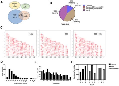 Circrna Expression Profiling Of Colon Tissue From Mesalazine Treated