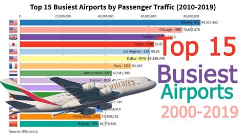 Top 15 Busiest Airports By Passenger Traffic 2010 2019 Youtube