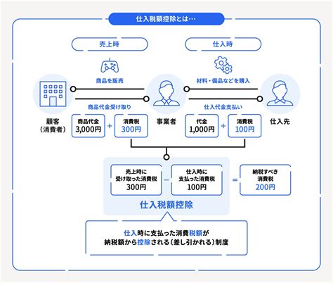 消費税の仕入税額控除とは？基礎知識とインボイス制度での変更点をわかりやすく解説 経営者から担当者にまで役立つバックオフィス基礎知識