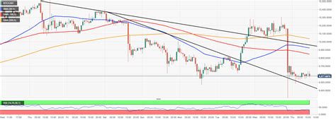 Bitcoin Price Analysis Bart Simpson Pattern Implies Btc Price