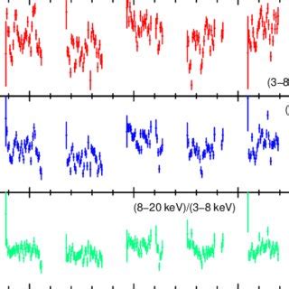 Left Kev Nustar Fpma Light Curve Of Gx With A Binning Of