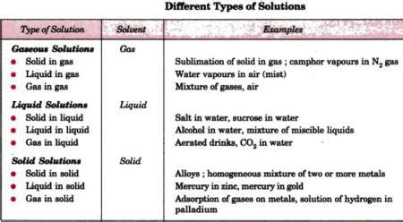 Solution and Colloid