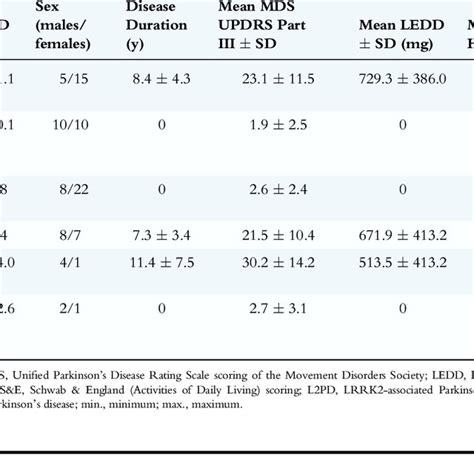 Clinic And Demographic Data Of The Lrrk Associated Parkinson S Disease