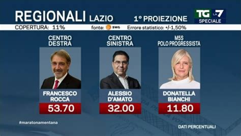 Regionali Fdi Trascina Il Centrodestra Alla Vittoria In Lombardia E