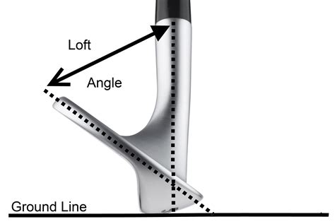 Explaining The Meaning of Loft Angle in Golf Clubs