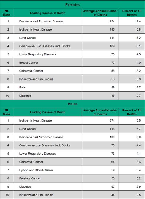 Figure 3 4 2 Leading Causes Of Death By Sex Mlhu Health Status Resource