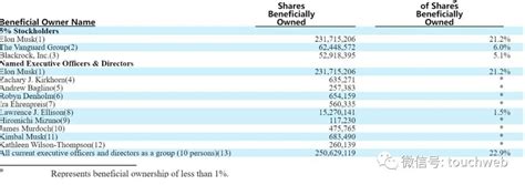 特斯拉股权曝光：马斯克持股21，朱晓彤成内部最有权势华人 36氪