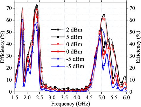 Figure From A Self Matched Multi Band Rectifier For Efficient