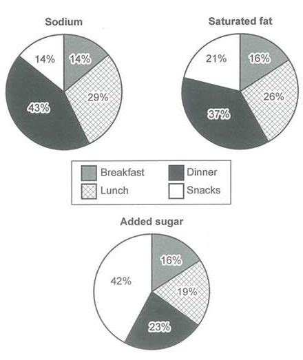 The Charts Below Show The Average Percentages In Typical Meals Ielts