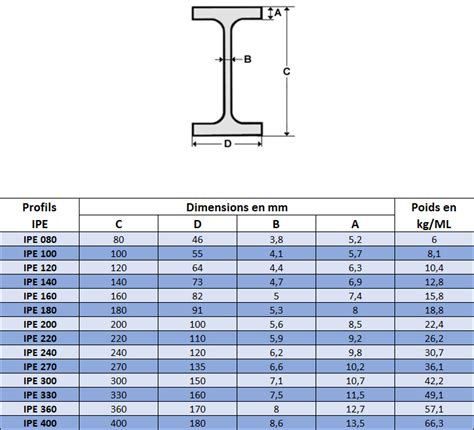 Ipe 220 Ipe Poutrelles Métalliques En France Acvm