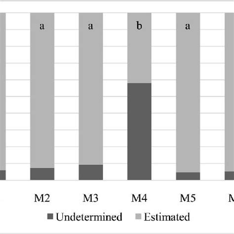 Comparative Analysis Of Sex Estimation Rate Sex Estimation Among