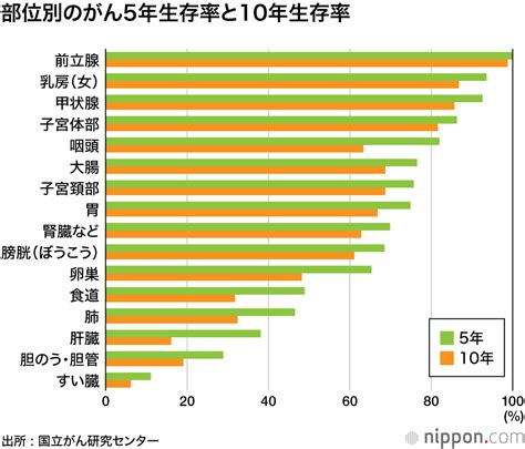 がん 5 年 生存 率 病院 別 データ