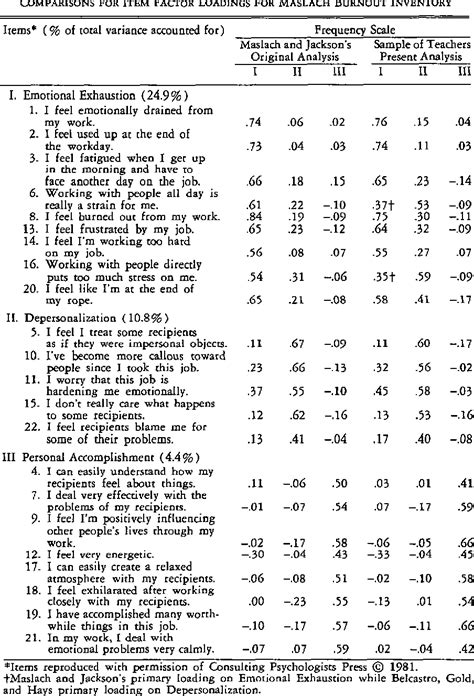 Table 1 From Maslach Burnout Inventory Factor Structures For Samples