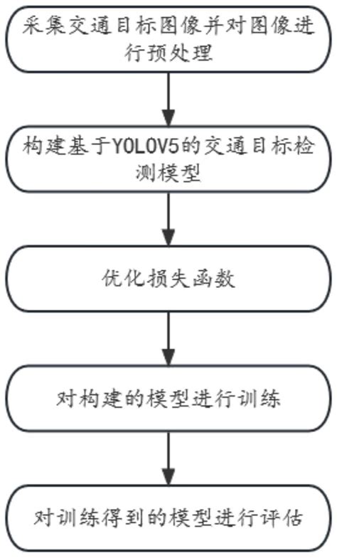 一种基于改进yolov5模型的交通目标检测方法