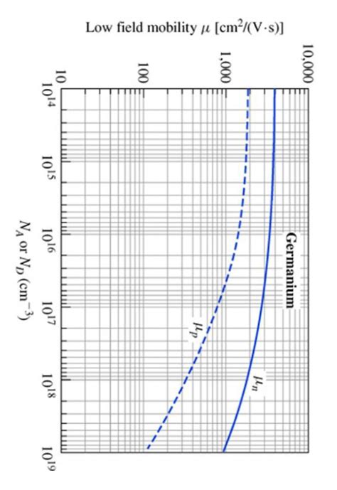 Solved Below Is A Plot Of Electron And Hole Mobilities In Chegg