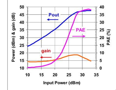 Gain Db Ouput Power Dbm And Pae Of Amplifier At Ghz Versus