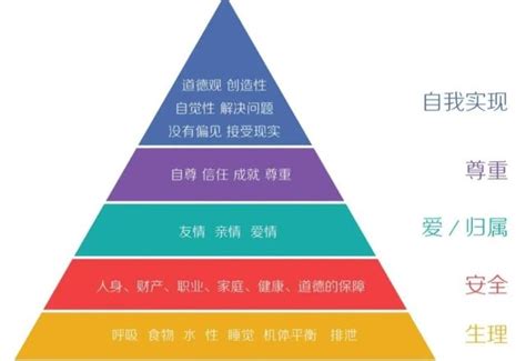 马斯洛需求理论的最高层次（马斯洛需求理论的高层次需求） 大商梦