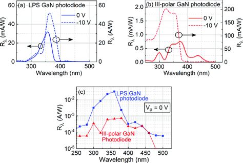 Photoresponsivity R λ Of A Lps Gan And Ii Conventional Iii Polar