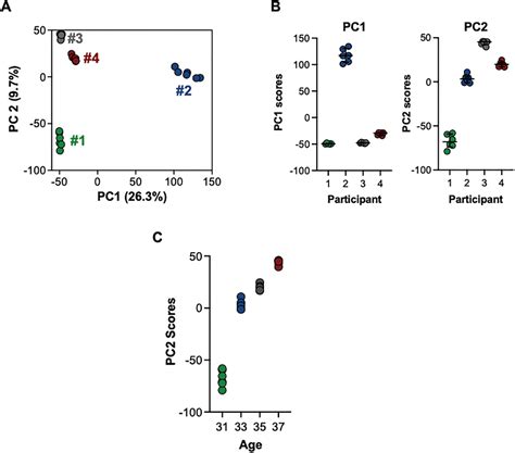 Figure 2 From Untargeted Metabolomics Reveals That Multiple