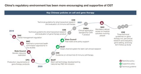 The Three Key Drivers that are Shaping China’s Cell and Gene Therapy
