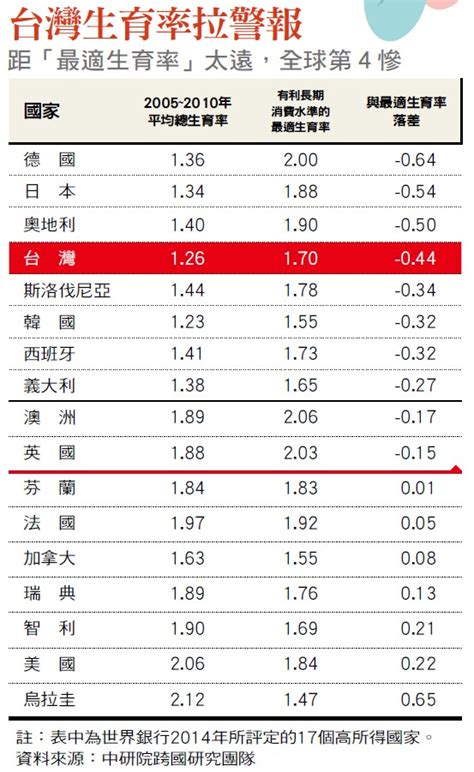 生育率新指標出爐 我國全球第四慘 今周刊