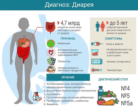 Диарея у взрослых: причины и лечение | Все о ЖКТ.ру
