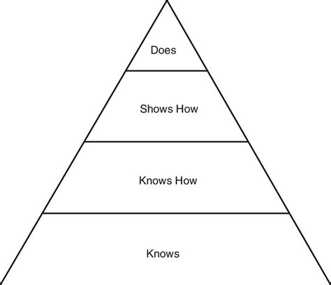 1 The Miller's pyramid hierarchy of learning [ 9 ] | Download Scientific Diagram