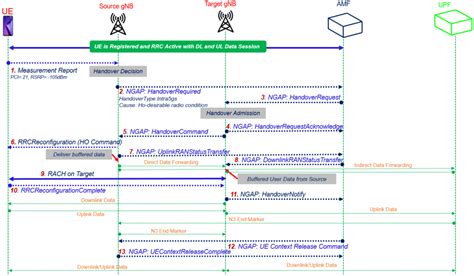 G Sa Inter Gnb Handover G Ngap Handover Techplayon