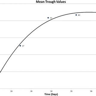 Levels of moxidectin in serum of dogs collected for analysis: 1. One or ...