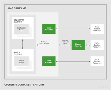 Deploy Red Hat Amq Streams In Openshift Backed By Openshift Container