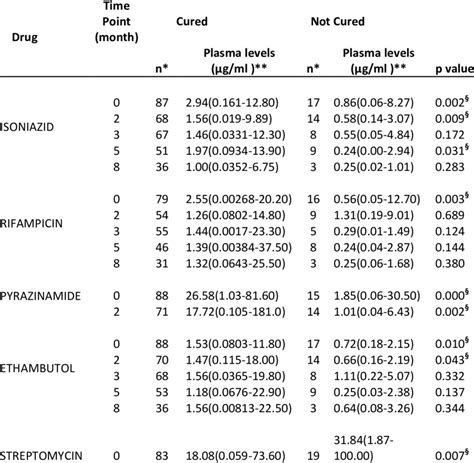 Plasma Drug Levels At 2 Hrs Post Administration Of Att In Dots Category