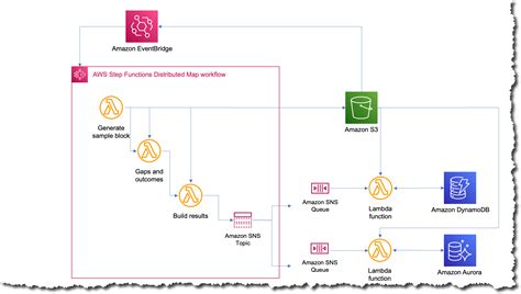 How Cybergrx Cut Ml Processing Time From 8 Days To 56 Minutes With Aws Step Functions