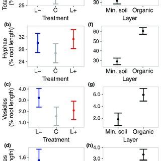 Percent Root Length Colonised By Arbuscular Mycorrhizal Am Fungi