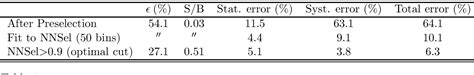 Table 4 From Top Higgs Yukawa Coupling Measurement At A Linear E E