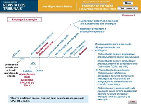 Ppt Processo De Execu O E Cumprimento De Senten A Powerpoint