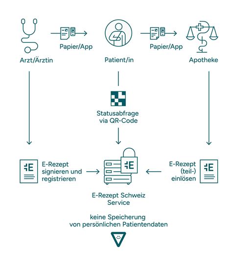 Praxissoftware Vitomed Mit E Rezept Vitodata