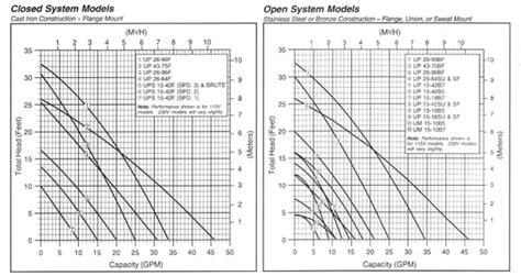 Grundfos Pump Selection Chart A Visual Reference Of Charts Chart Master