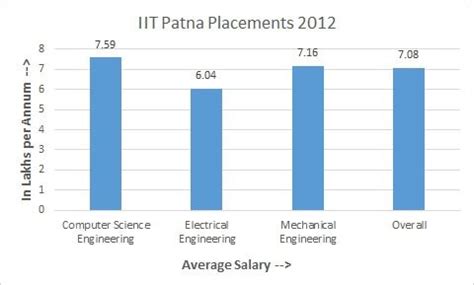 IIT Patna - Info, Ranking, Cutoff & Placements 2018 | College Pravesh