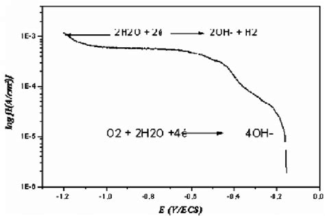 Cathodic Polarization Curves Of Copper Alloy In Nacl Solution At W