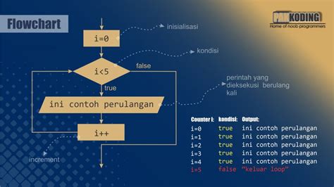 Contoh Flowchart Perulangan For Pada Imagesee Riset