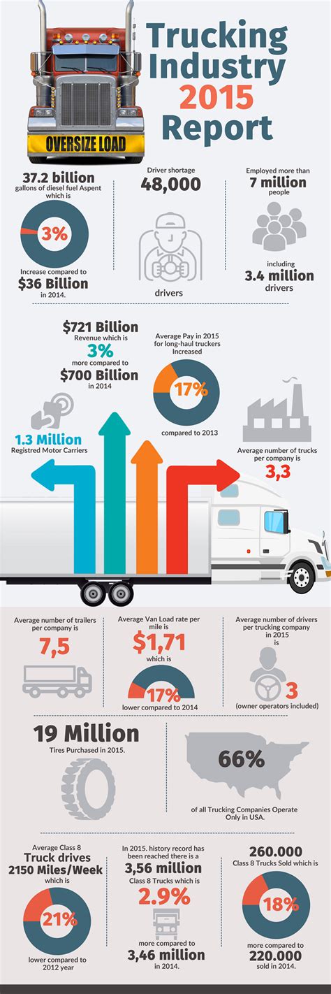 Top 15 Best Trucking Industry Infographics